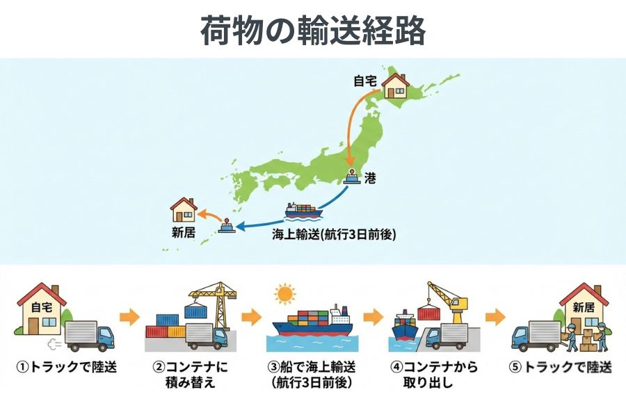 沖縄までの引越し荷物の輸送経路